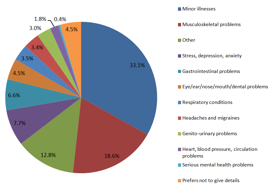 Sickness Absence Pie Chart 2016